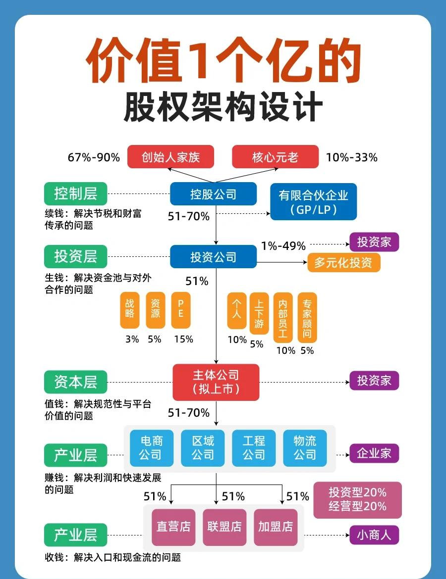 股权架构设计重组(股权架构设计重组流程)延安市