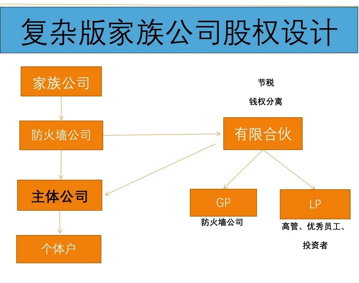 有限合伙架构设计(有限合伙股权架构案例)延安市